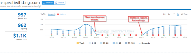 website relaunch in semrush with all traffic lost and restored for specified fittings