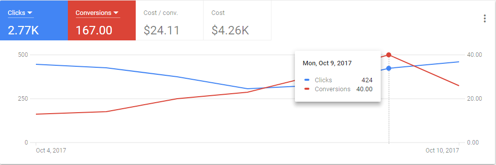 Google Ads conversions rising while clicks dip and rise