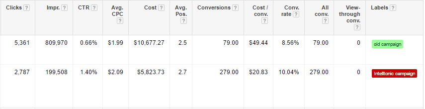 old Google Ads campaign with $49 cost per conversion and 0.7% click-through rate vs Intellitonic Google Ads campaign with $21 cost per conversion and 1.4% click-through rate
