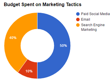 Half of budget spent on paid social media, 40% spent on search engine marketing, 10% spent on email marketing