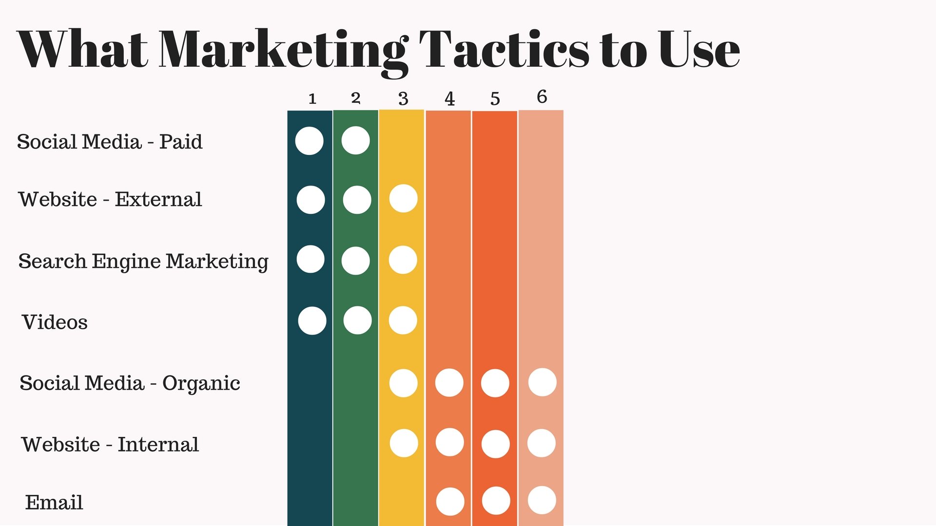 Marketing tactics by sales funnel step: Have a problem, looking for solutions, and know of your solution: paid social media, external website, SEM, videos. Familiar with your solution, very familiar with your solution, promote your solution: organic social media, internal website, email.