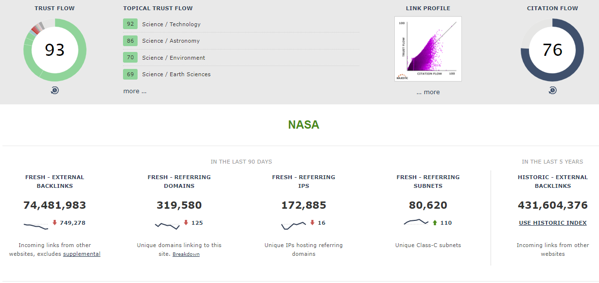 Nasa website backlink metrics in Majestic with 93/100 trust flow and 76/100 citation flow, showing less backlinks yet more referring domains and subnets recently