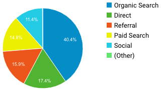 chart organic search direct referral paid search social media sisters rhythm and brews