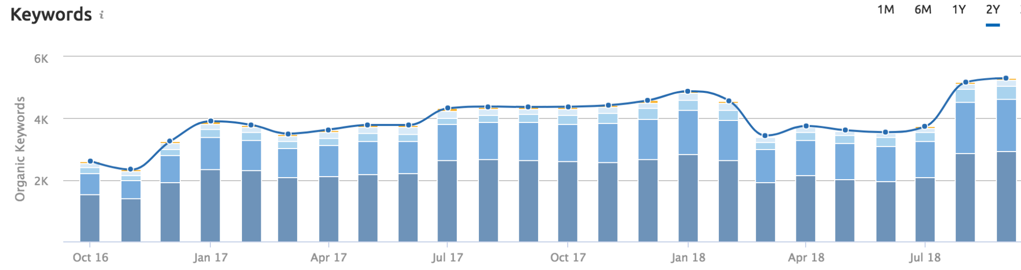 Community Food CoOp Bellingham, WA Intellitonic SEO Case Study