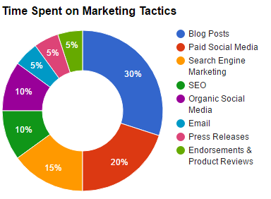 30% of time spent on blogs, 20% spent on paid social media, 15% spent on SEM, 10% each spent on SEO and organic social media, 5% each spent on email, press releases, and endorsements and/or reviews