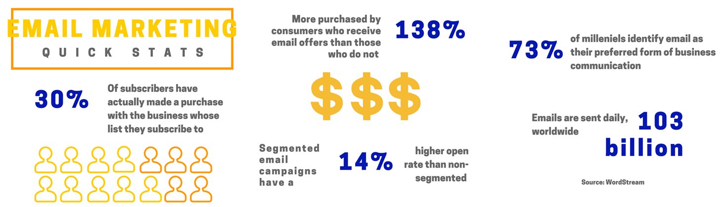 Email marketing stats: 30% of subscribers have mande a purchase with the business. Email subscribers buy 138% more than others. Segmented email campaigns are opened 14% more often. 73% of millenials prefer email for business communication. 103 billion emails are sent daily. By WordStream