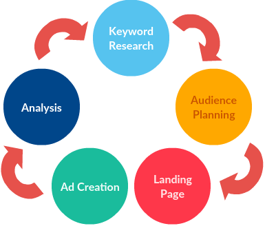 Keyword research leads to audience planning leads to landing page and ad creation leads to analysis leads to keyword research etc
