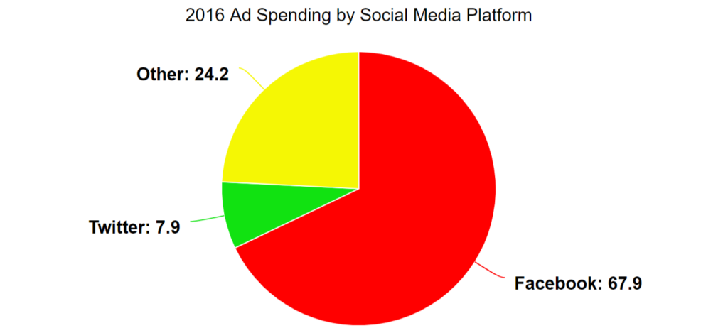 2016 ad spend by social media platform: Facebook 68%, Twitter 8%, Other 24%