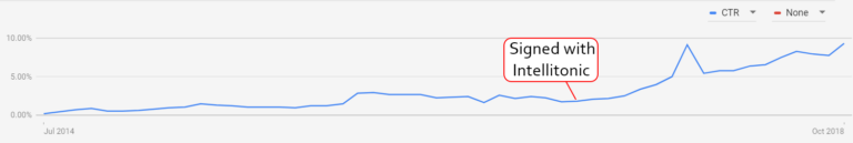 google ads ctr over time for walking mountains