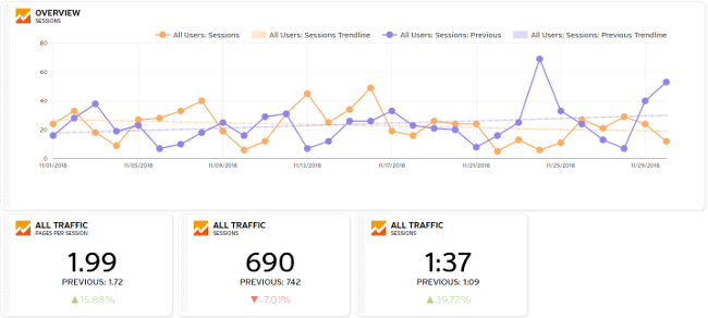 Raven Tools website traffic data showing improved pages per session and session length but less total traffic