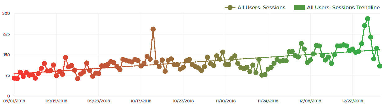 website traffic over time graph september to december