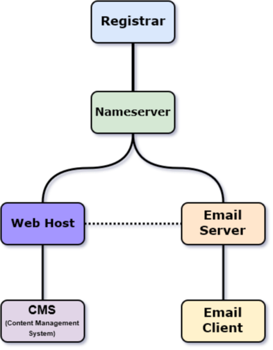 DNS structure: Registrar leads to nameserver, which branches to web host and CMS, and email server and email client