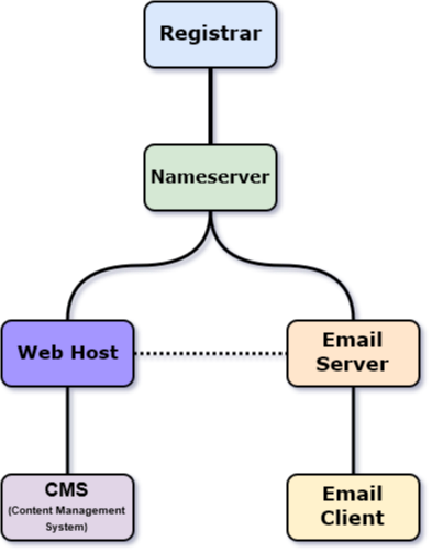 Understanding The Domain Name Structure