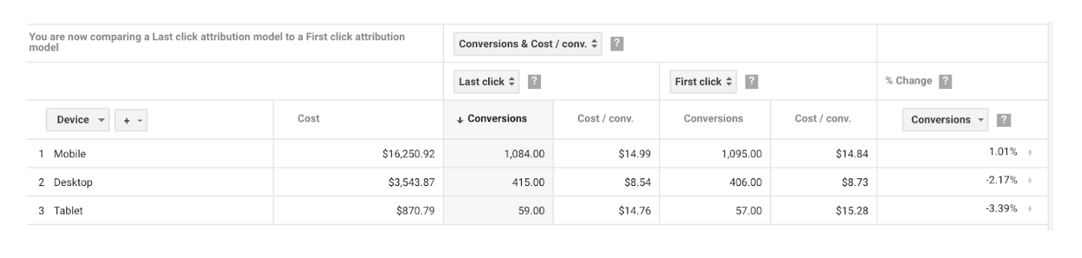 Mobile SEM resulted in the most conversions in an SEM campaign