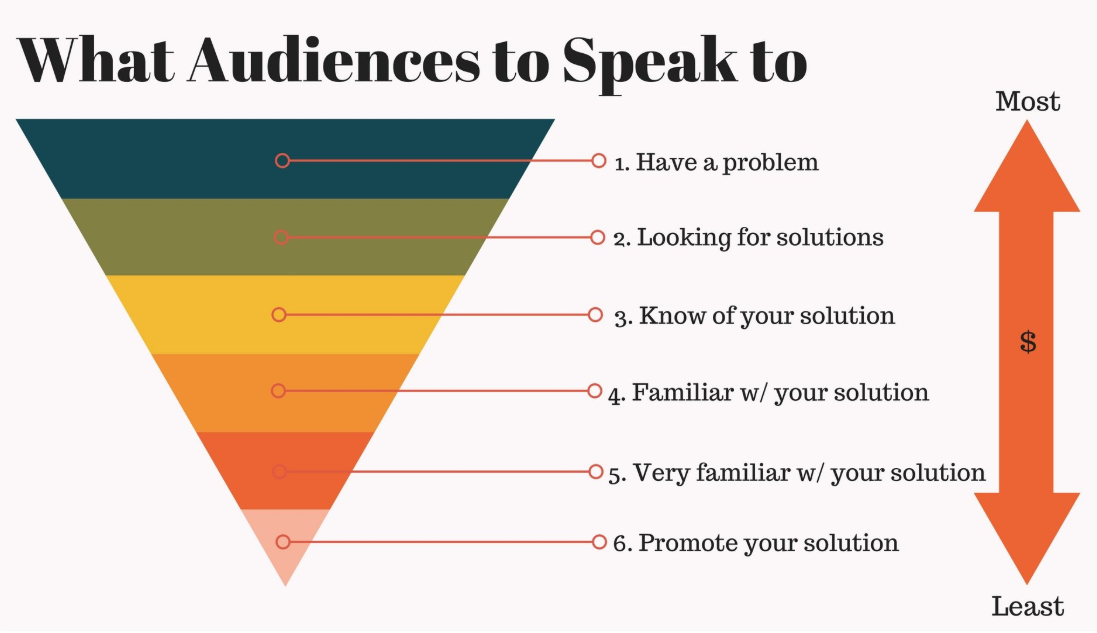 Marketing funnel stages from most expensive to least to advertise to: have a problem, looking for solutions, know of your solution, familiar with your solution, very familiar with your solution, promote your solution
