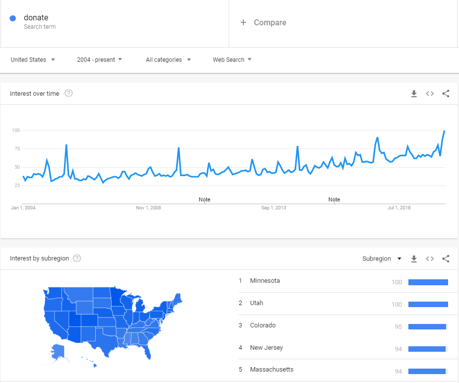 donate searches rising in Google Trends during covid-19