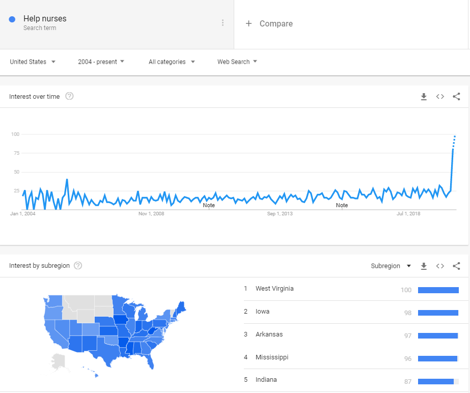 Google search for help nurses rising sharply in Google Trends during covid-19 outbreak