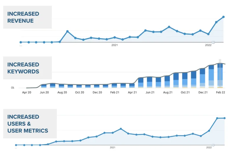 Trendllines overe time showcasing increased revenue, keywords, and user metrics for the good natured website