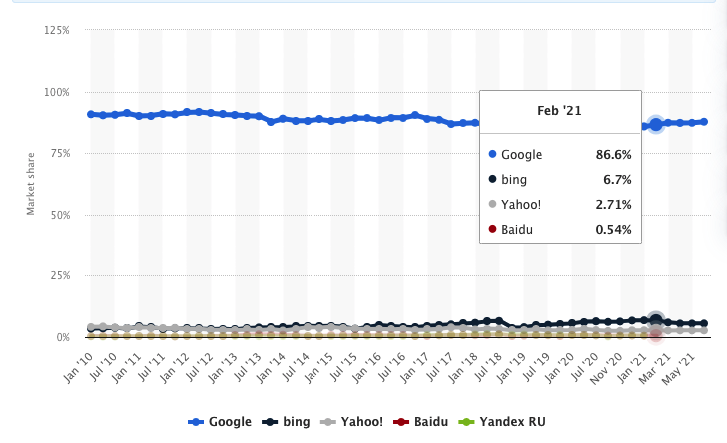 search engine market share from 2010 to 2021 with google claiming 86.6% market share, Bing 6.7%