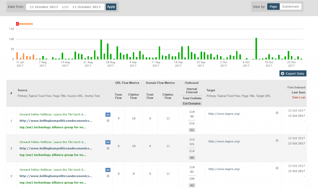 backlinks over time in Majestic showing new backlinks found each day
