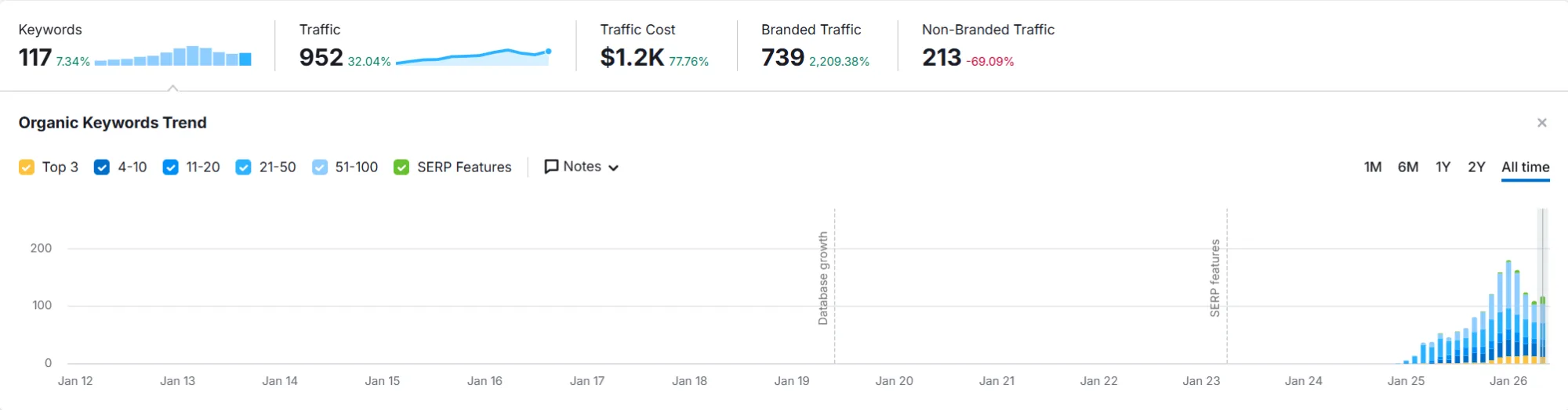 SEO graph of keyword rankings in google for the brand Crooked Spoon